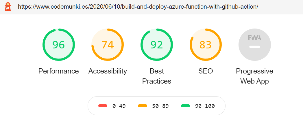 Lighthouse performance rating for a blog page