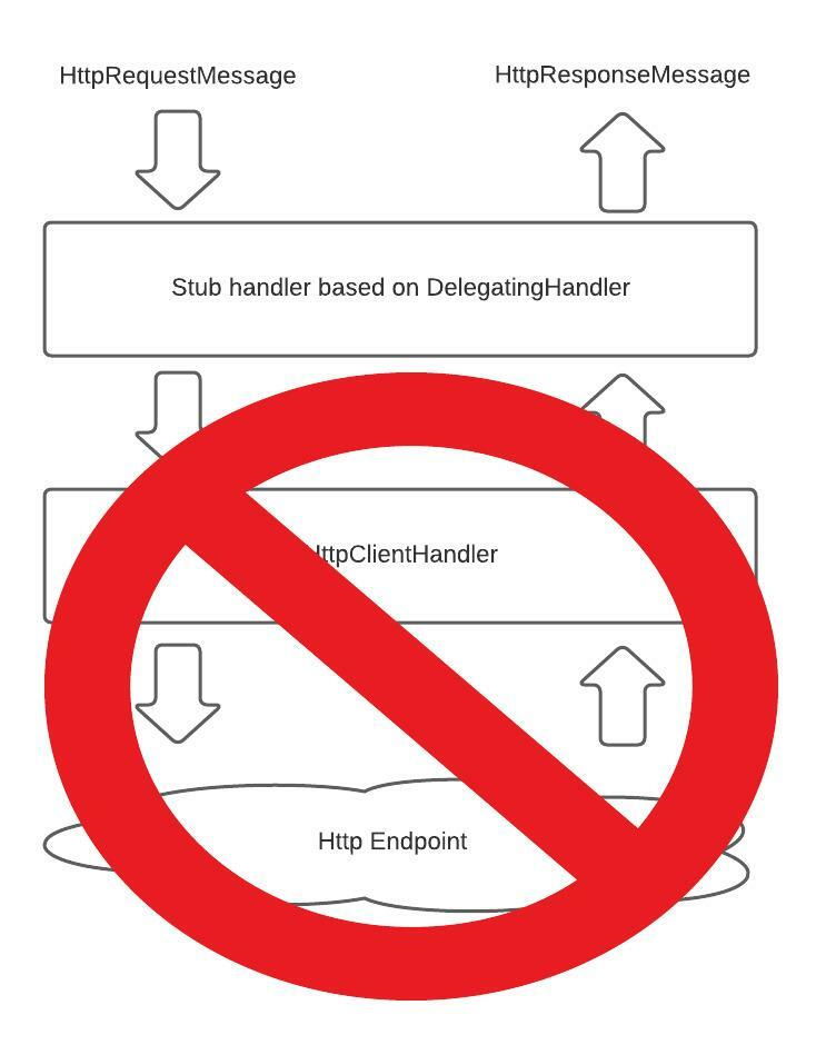 Modified outgoing request pipeline