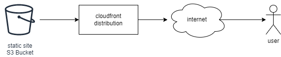 Current high level architecture