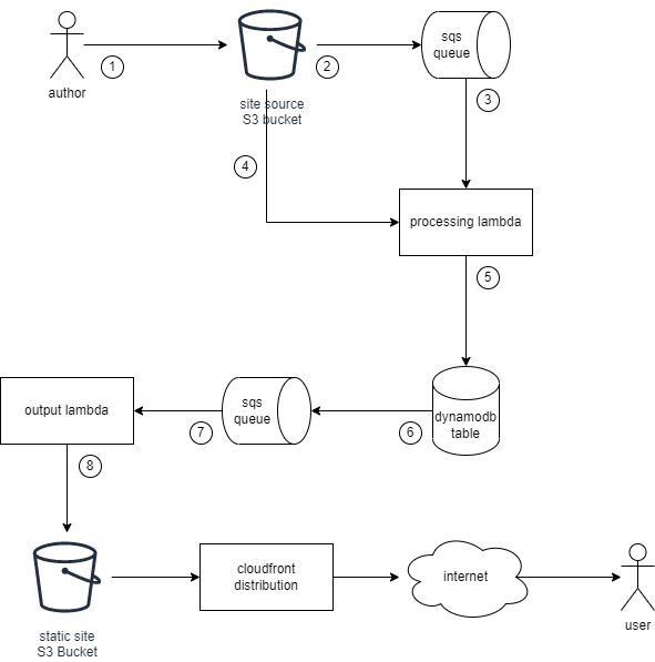 Target high level architecture for basic processing