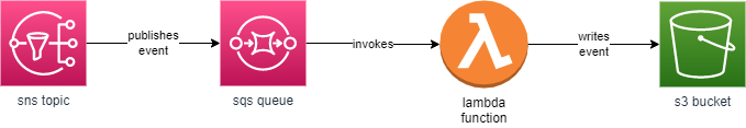 Container diagram showing an SNS Topic publishing to an SQS Queue, which invokes a Lambda, which then writes to an S3 Bucket