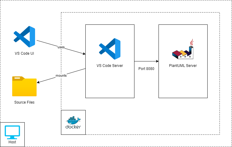Overview of host, dev container and plant uml components and how they interact